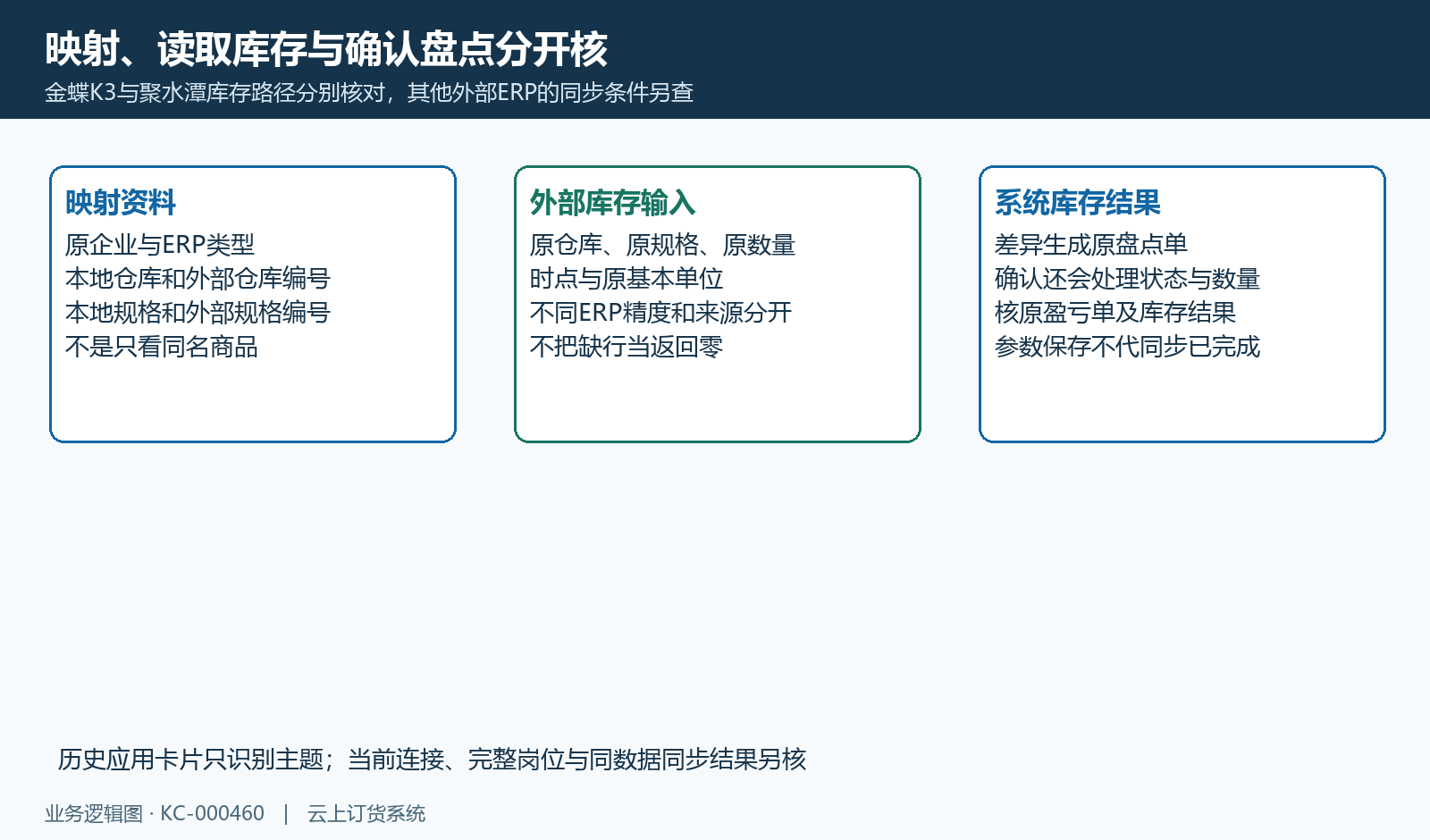 映射、外部输入与盘点结果的三个独立节点。