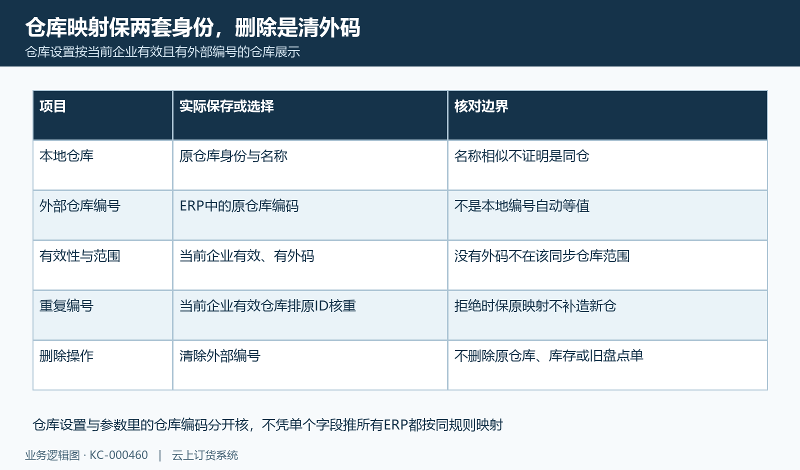 仓库本地身份、外部编号与清除关系的边界。