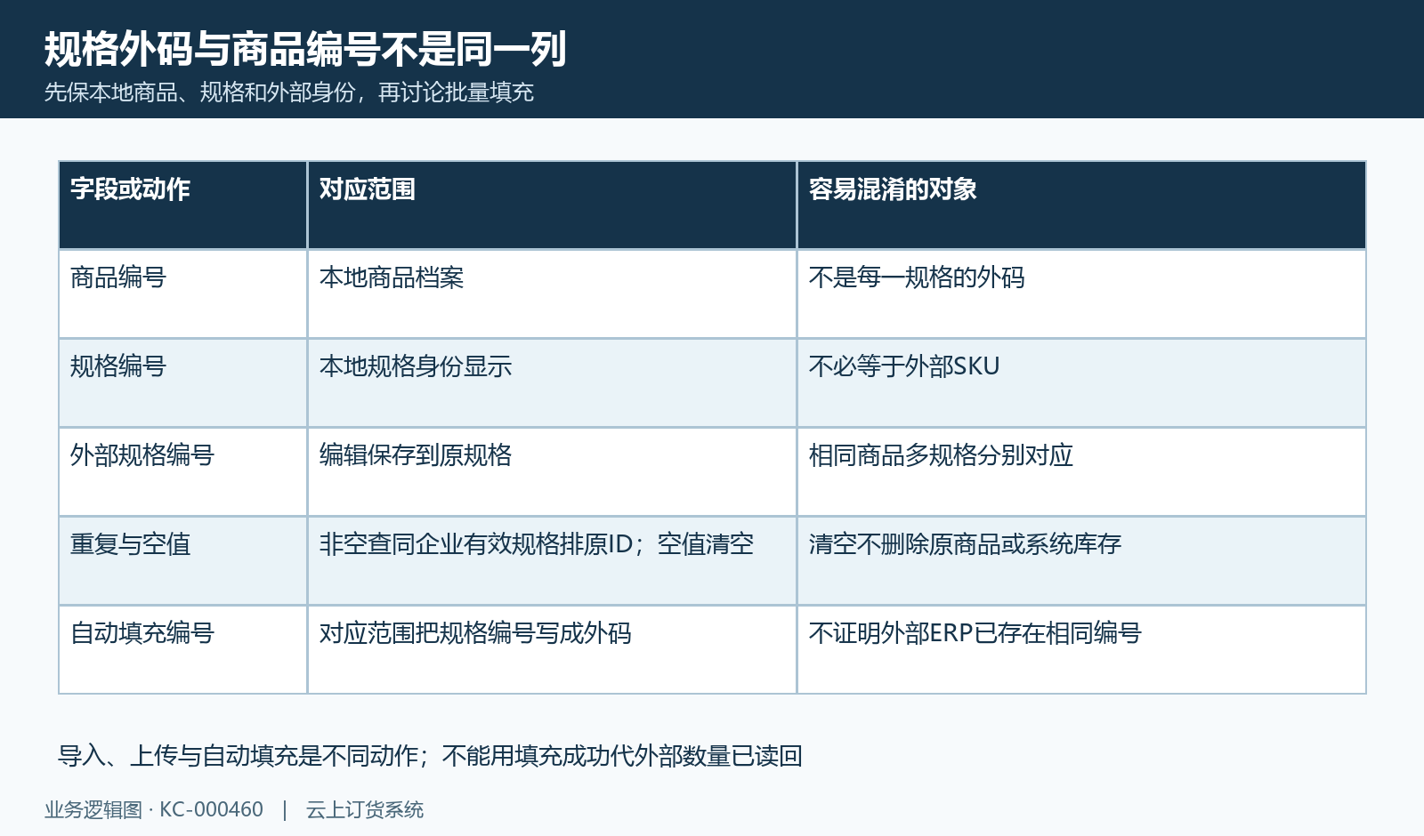 规格外码与本地商品规格编号及填充动作分开核。