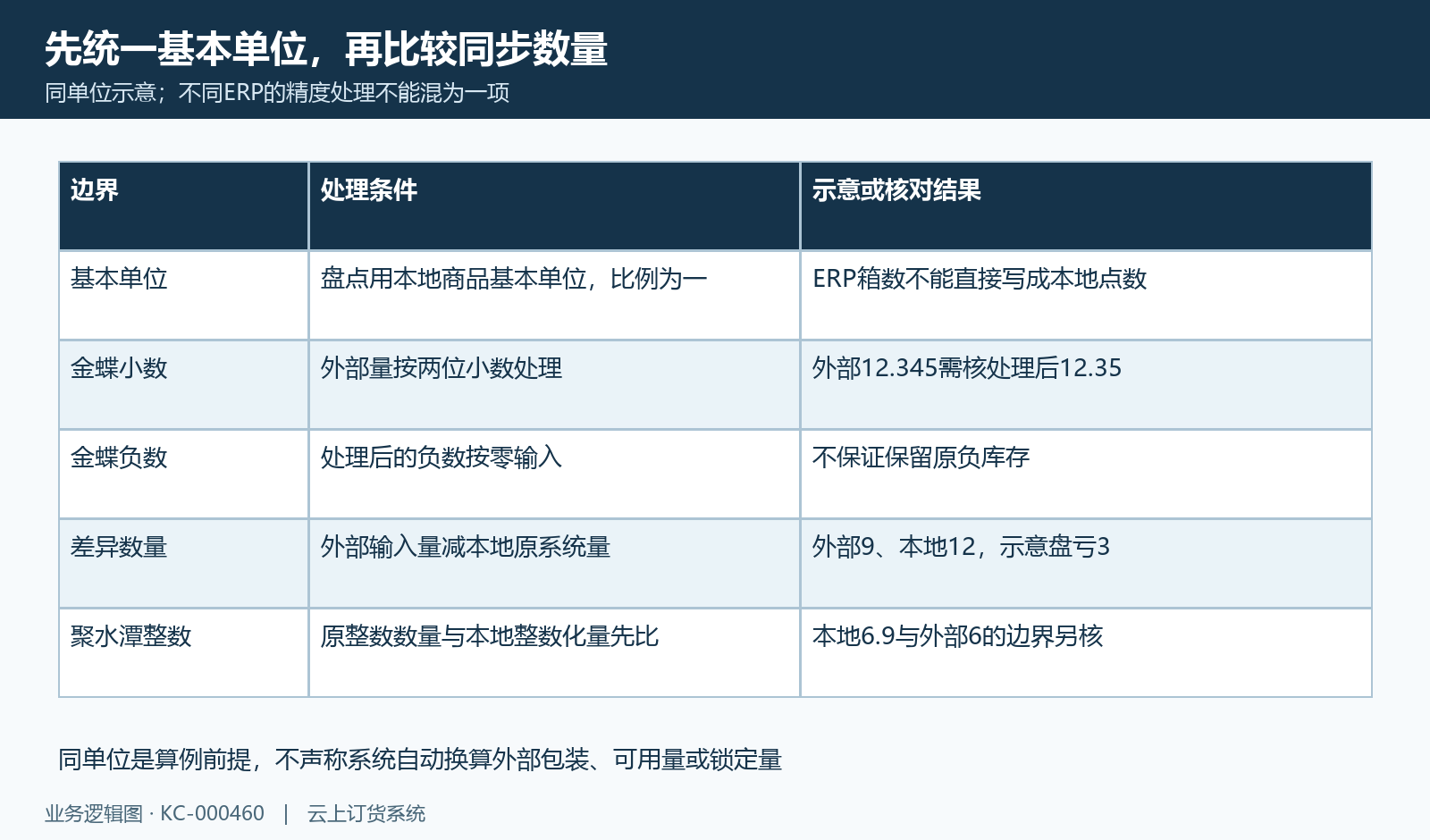基本单位与金蝶、聚水潭不同数量精度的算例。