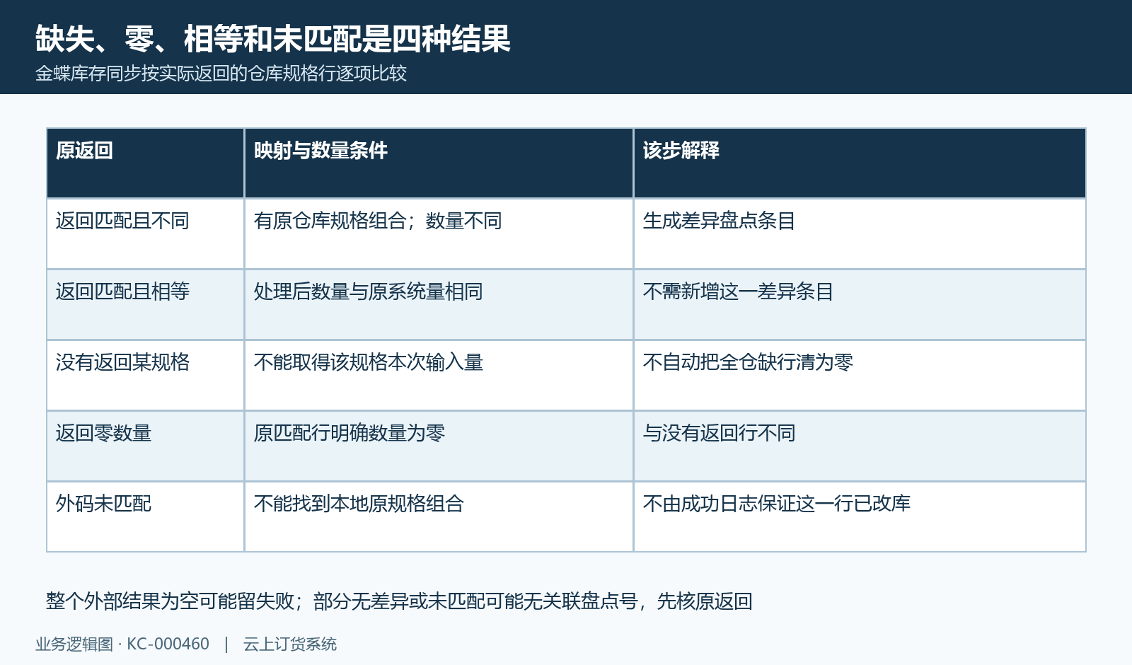 外部缺行、零值、相等和未匹配分别解释。