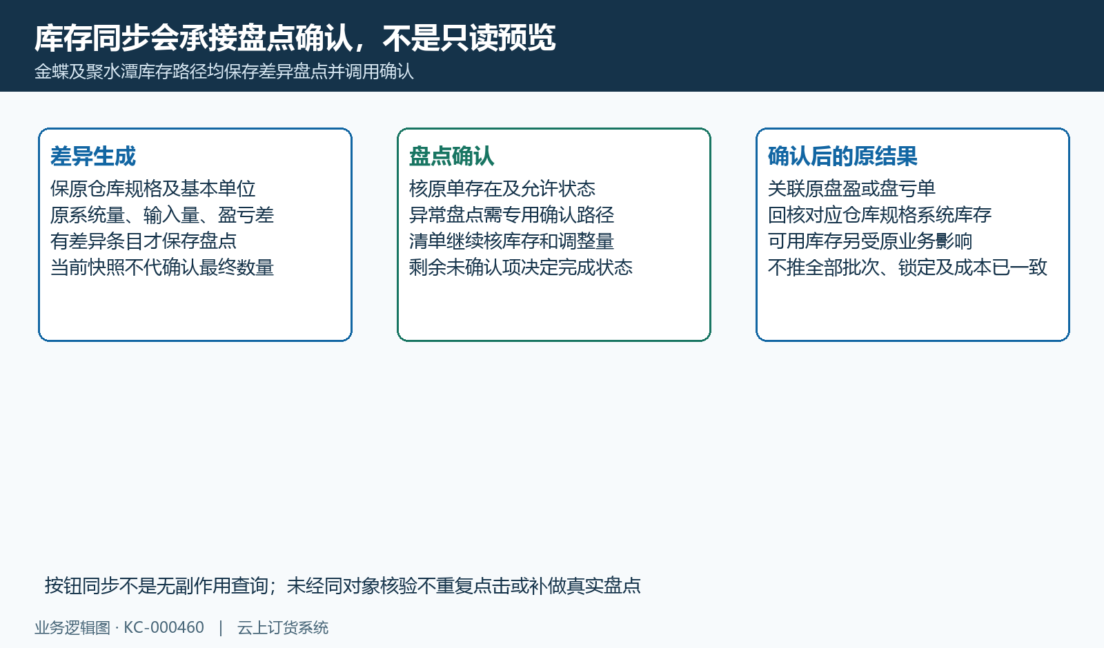 同步差异保存盘点后还会承接确认及原盈亏单。