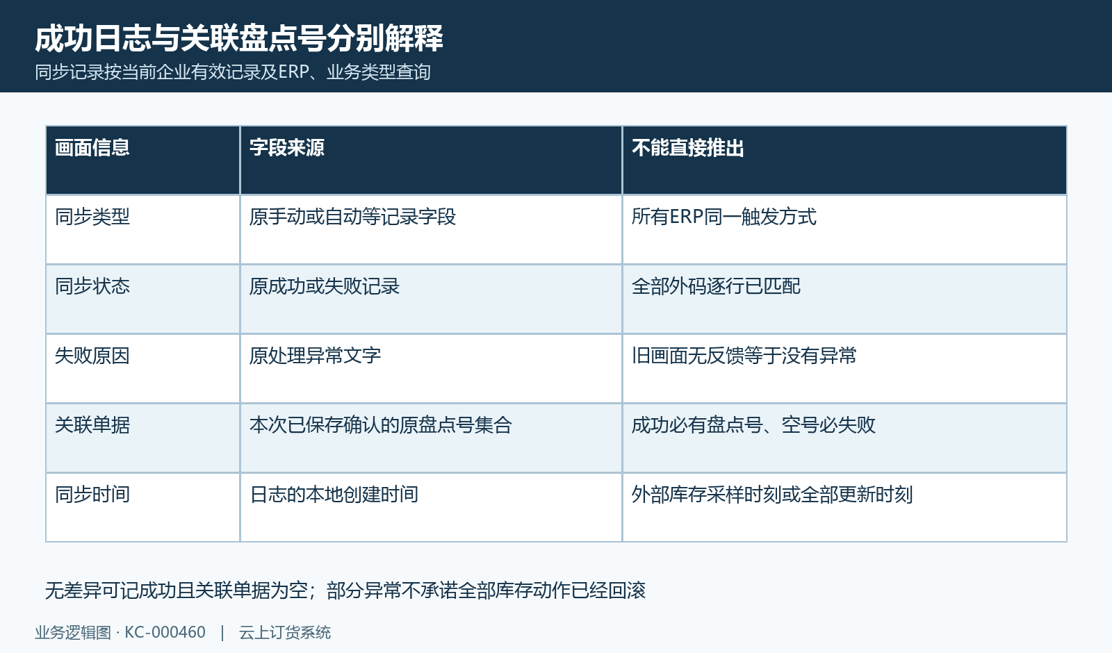 原成功失败日志、关联单据与时间不能互相代替。