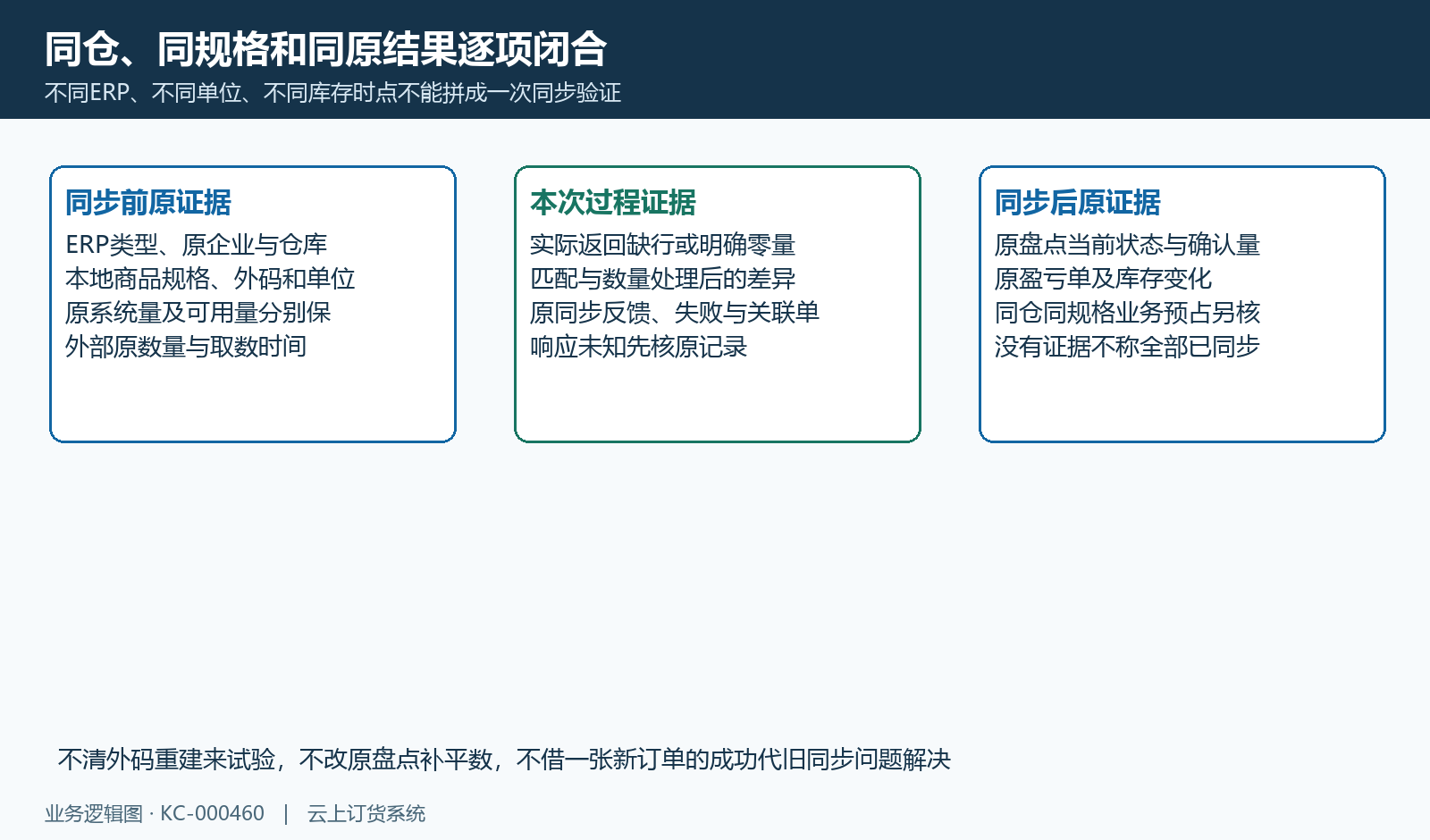 同仓同规格同单位保存同步前后原结果。