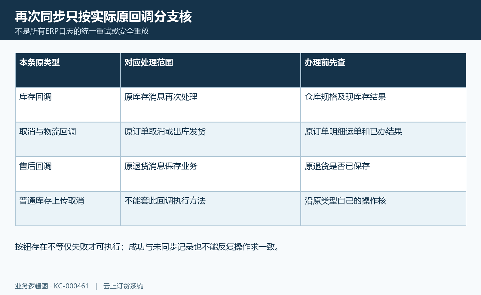 原回调再次处理图:四类原回调与普通ERP日志的实际范围分开。