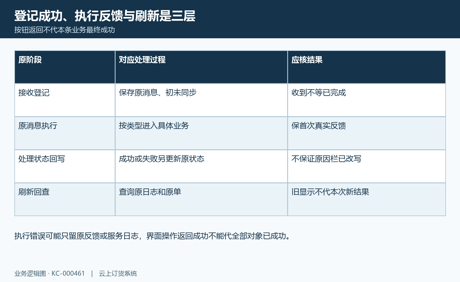 同步消息接续图:消息登记、业务执行、状态回写与本次回查分层。