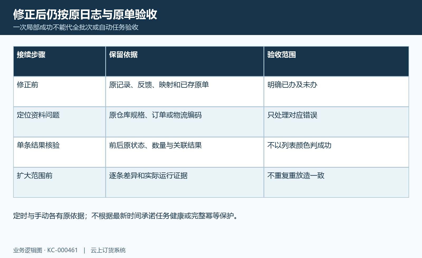 同步修正接续图:失败资料修正前后、单条原结果及扩大范围分别验收。