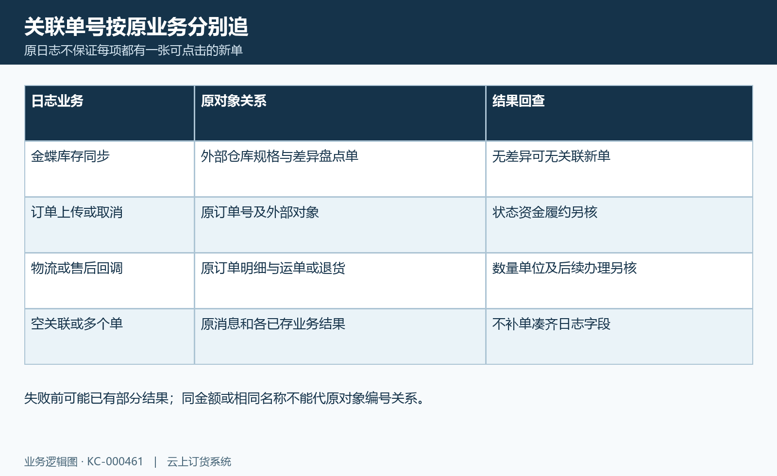 同步关联单据图:库存盘点、原订单物流退货及空关联的不同核法。