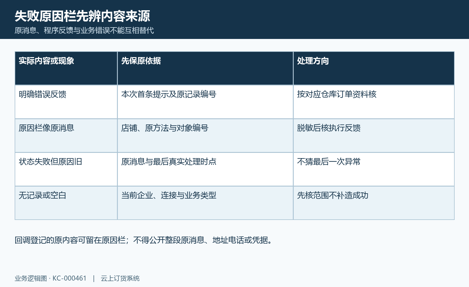 同步失败原因核对图:原消息内容、首个业务反馈与失败对象逐项对应。