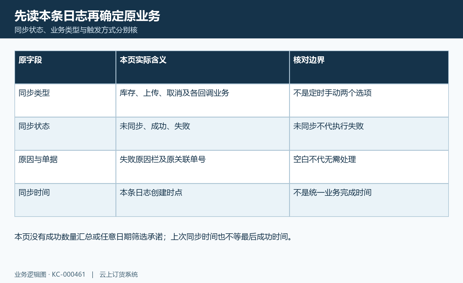同步日志字段图:日志业务类型、同步状态、原因单据与时间分层核。