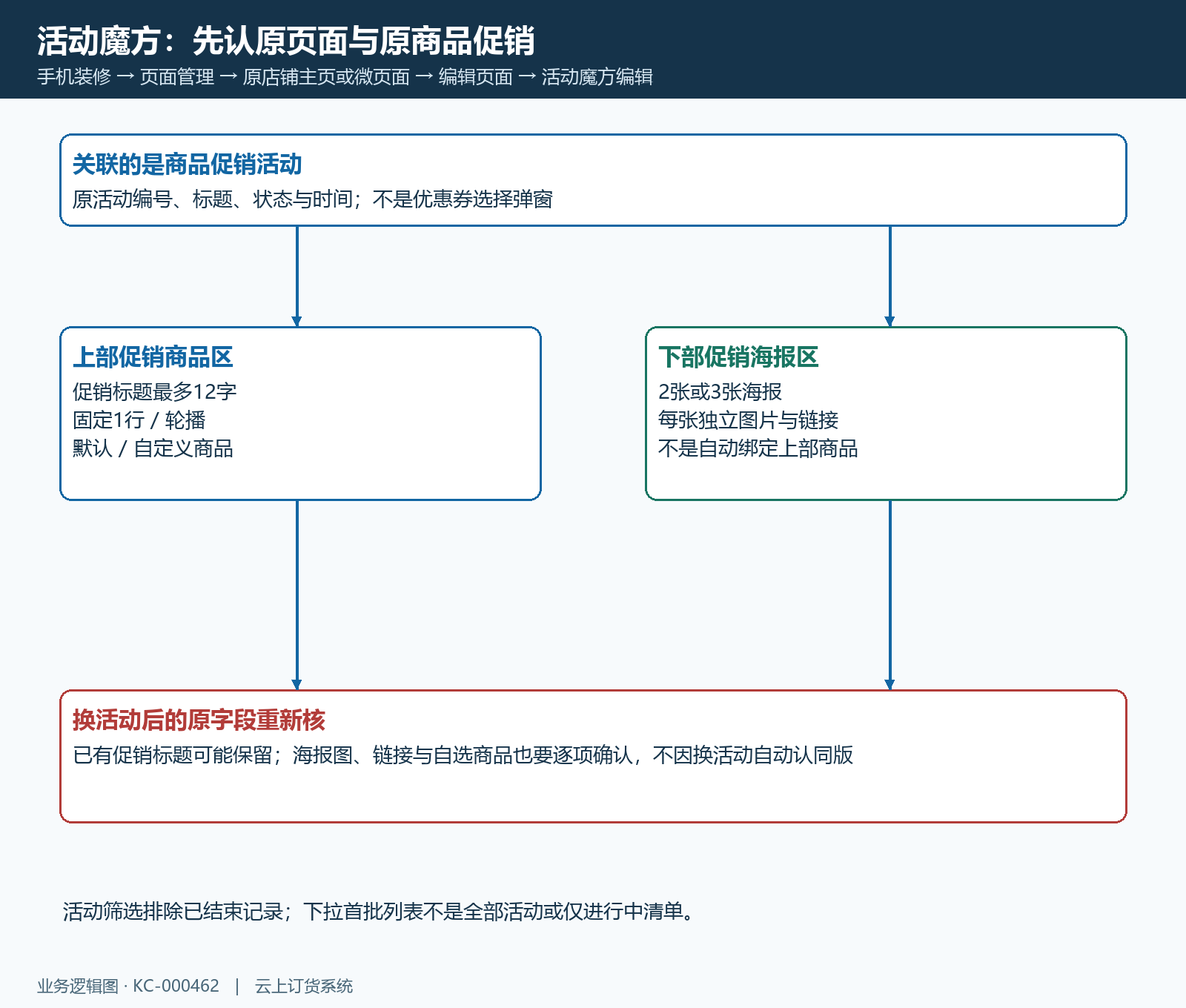 活动魔方原促销与楼层三部分结构