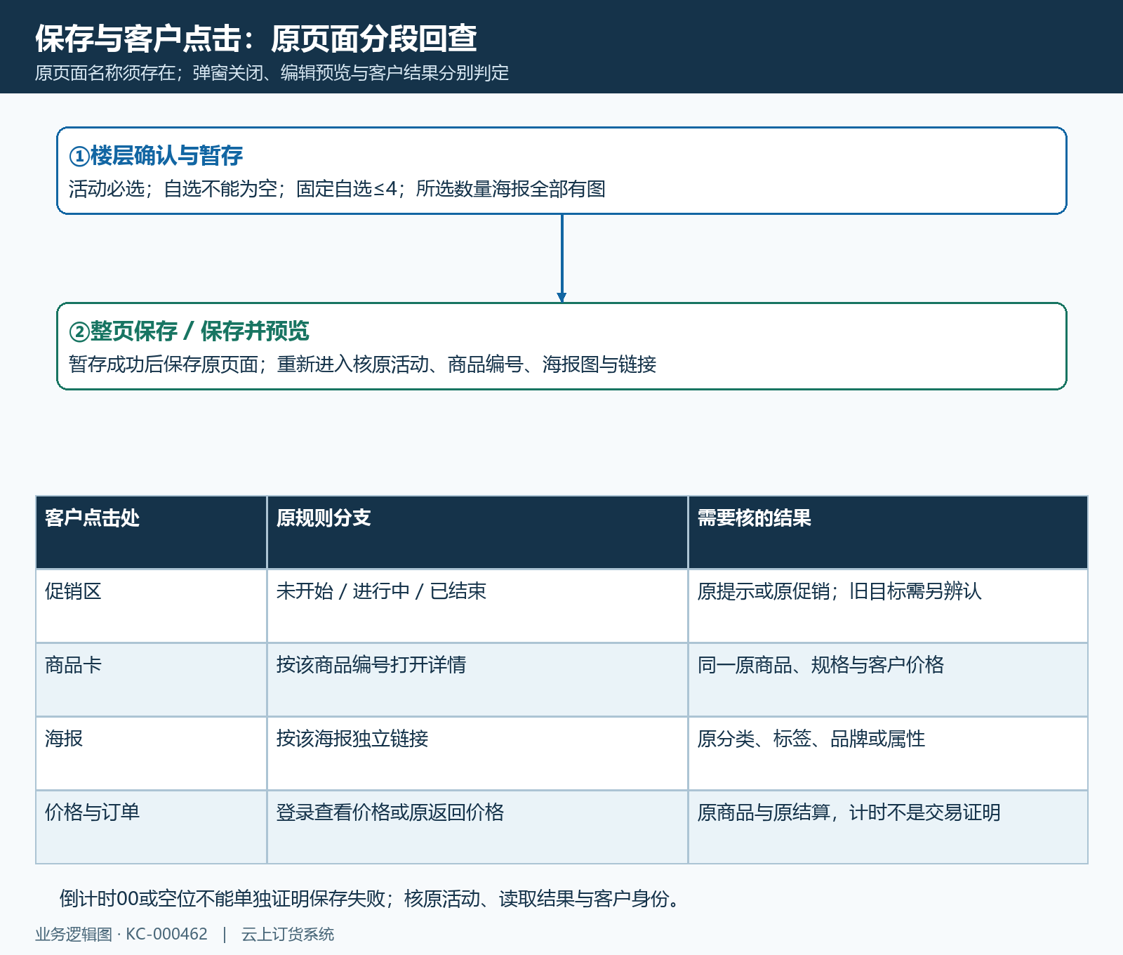 活动魔方暂存正式保存计时点击分支