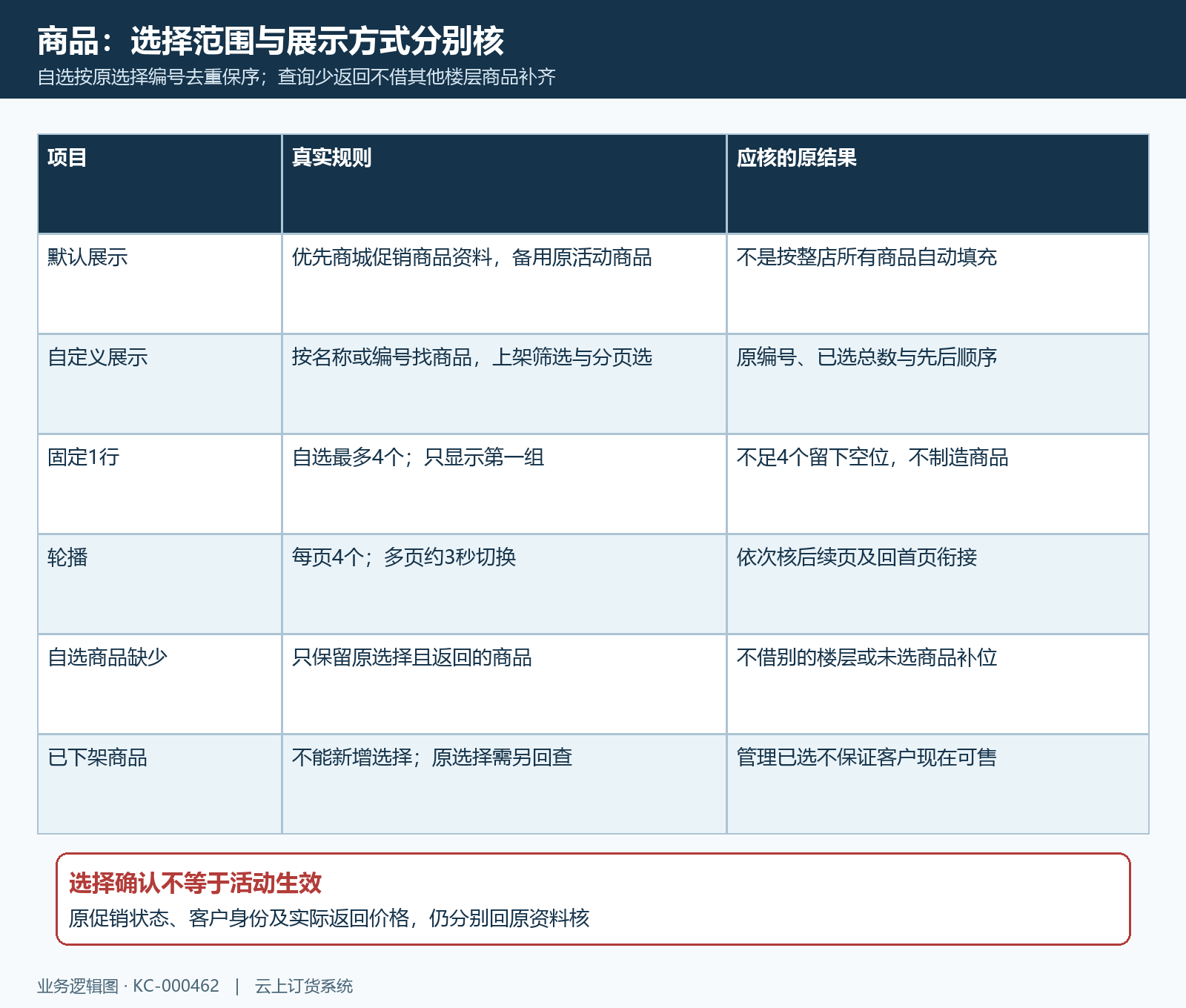 默认自选固定轮播与四列空位规则