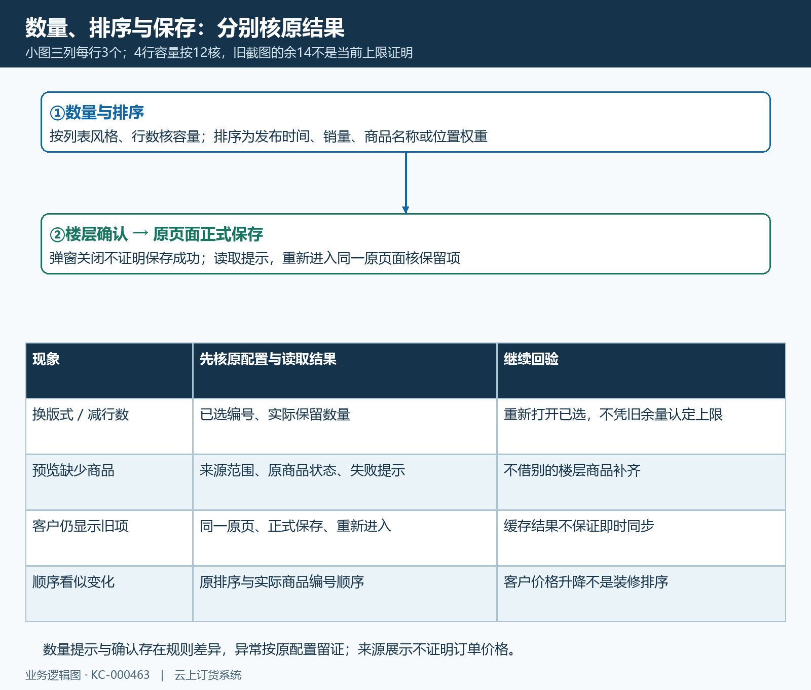 商品来源数量排序保存与缺少结果分支