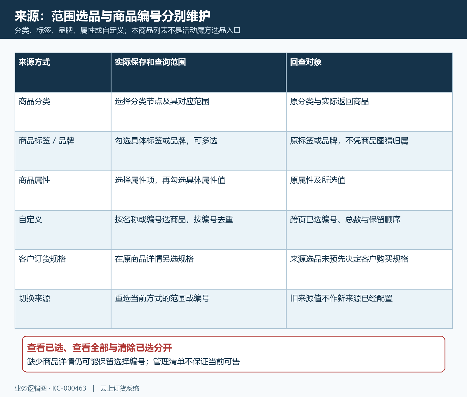 商品来源范围编号与订货规格边界