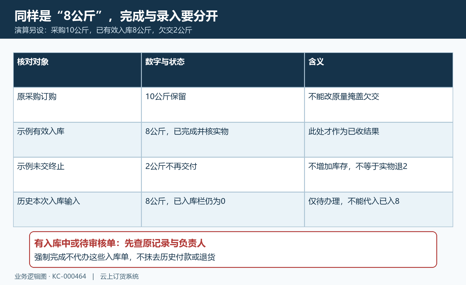 十公斤已入八欠交二与录入八分开
