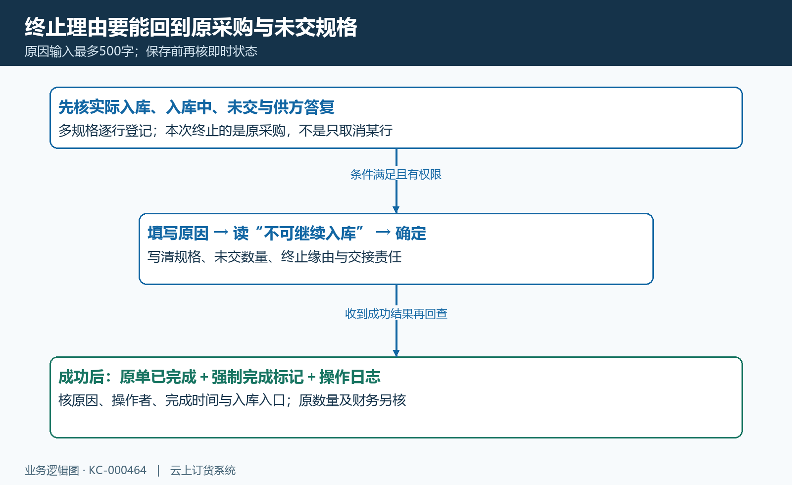 强制完成前原因确认与后日志回查