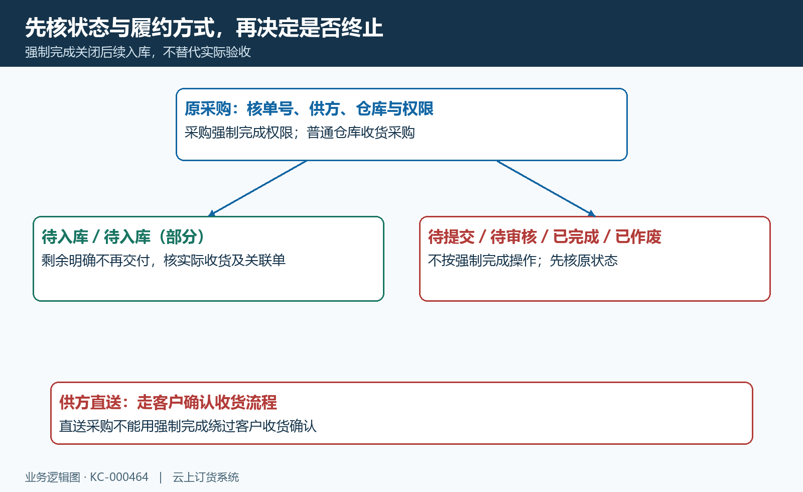 待入库部分待入库与直送条件分流
