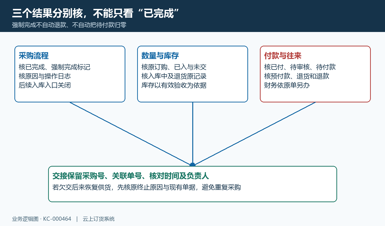 采购状态数量与付款分别交接