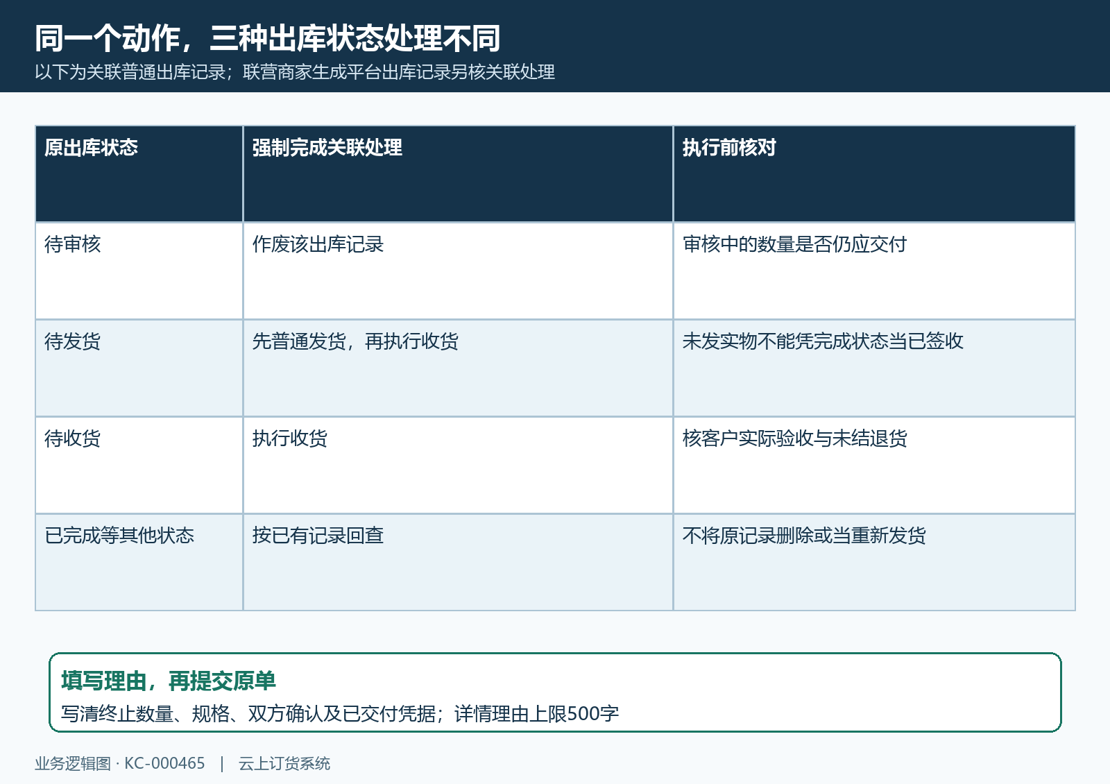 关联出库状态强制完成处理与理由