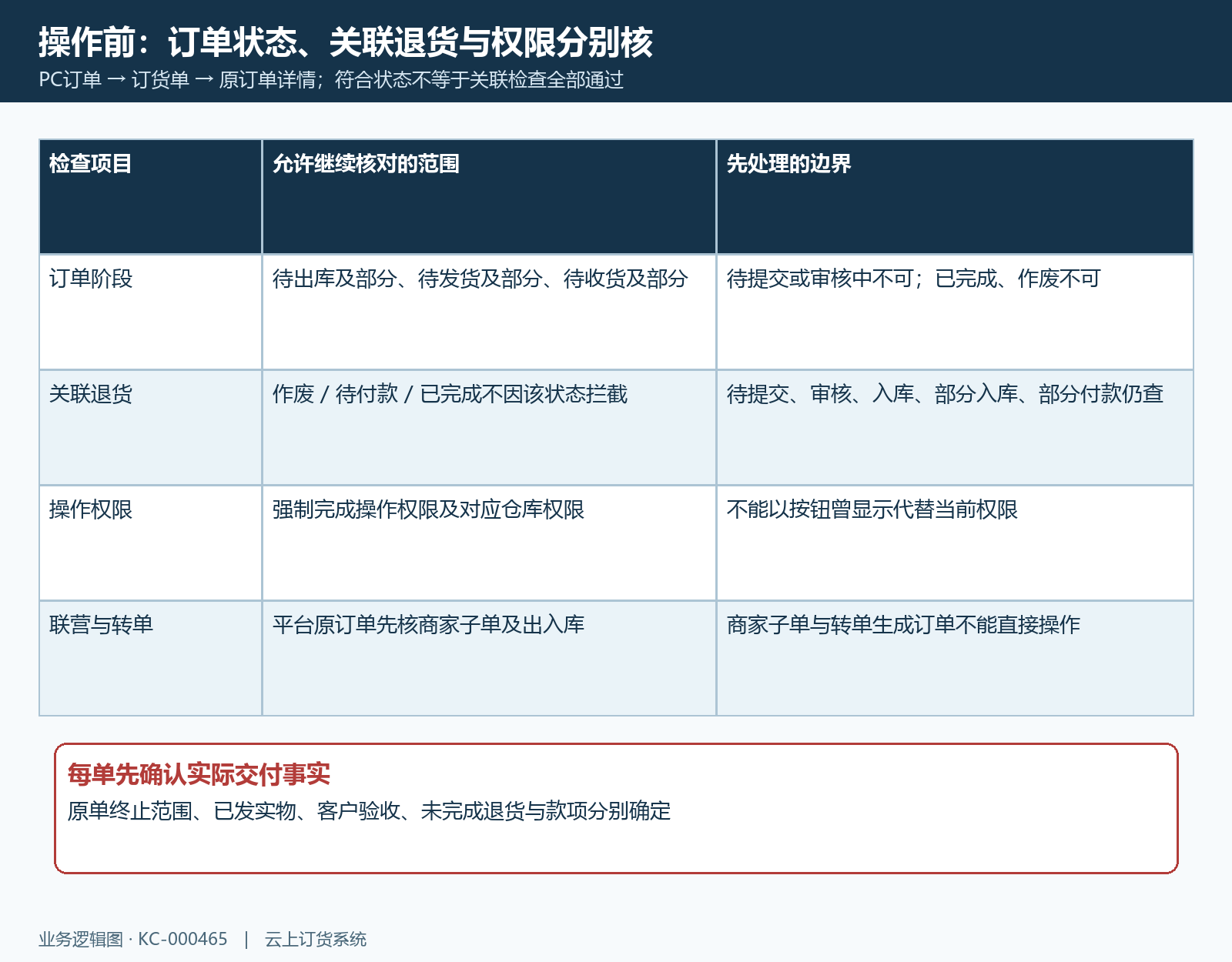 履约状态退货仓库与联营适用条件