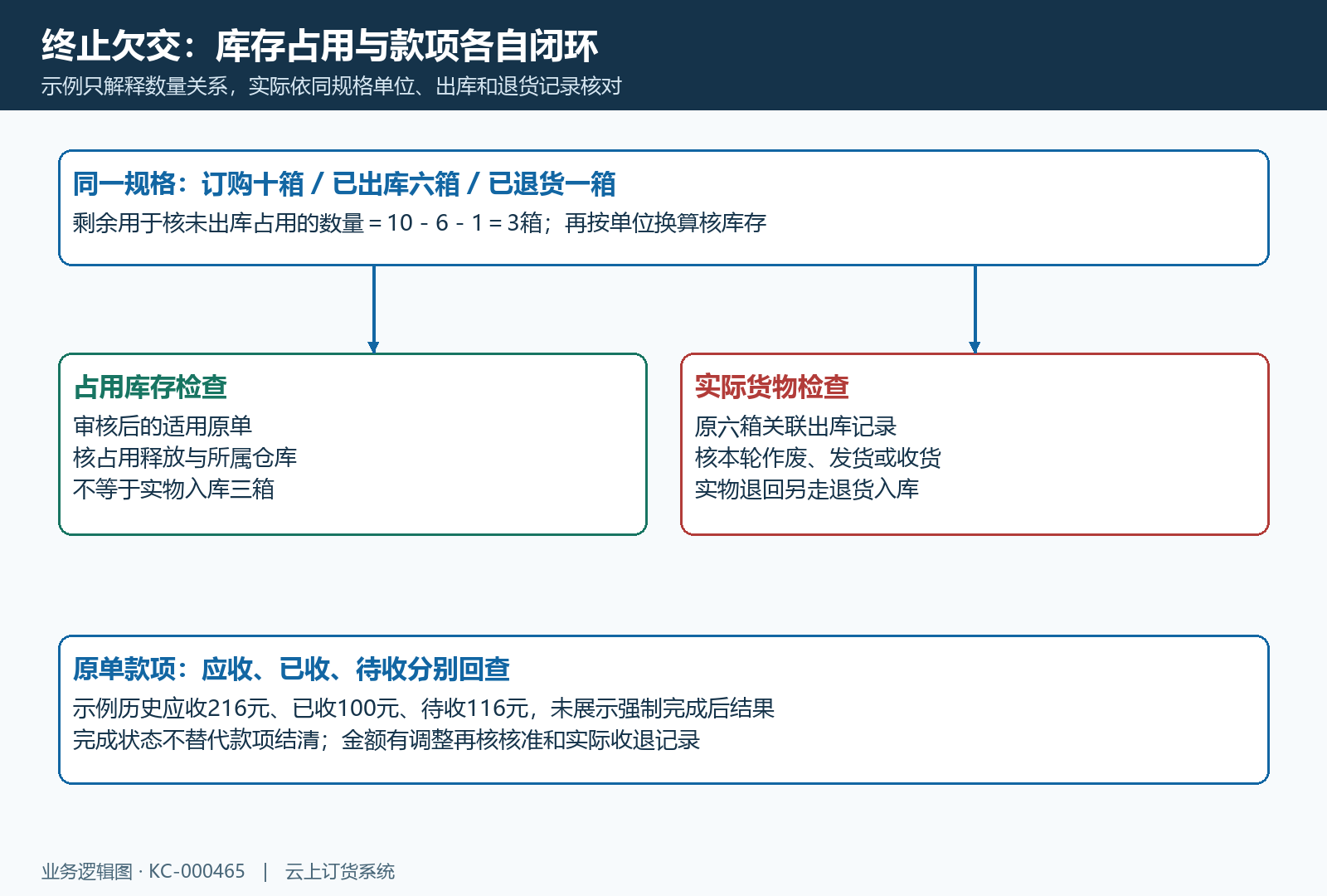 欠交占用释放与应收已收欠款分别核