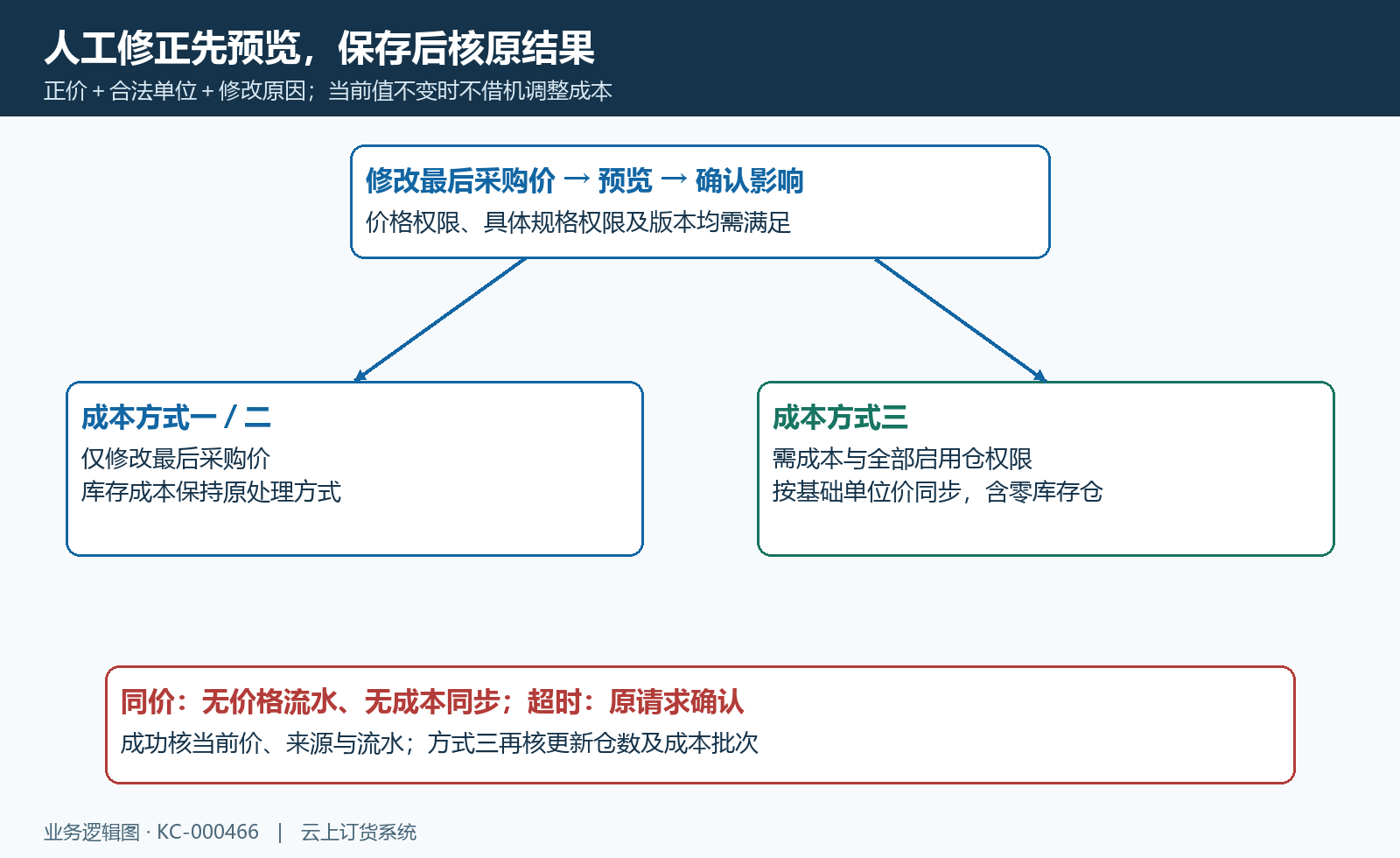 人工修正预览与成本分支