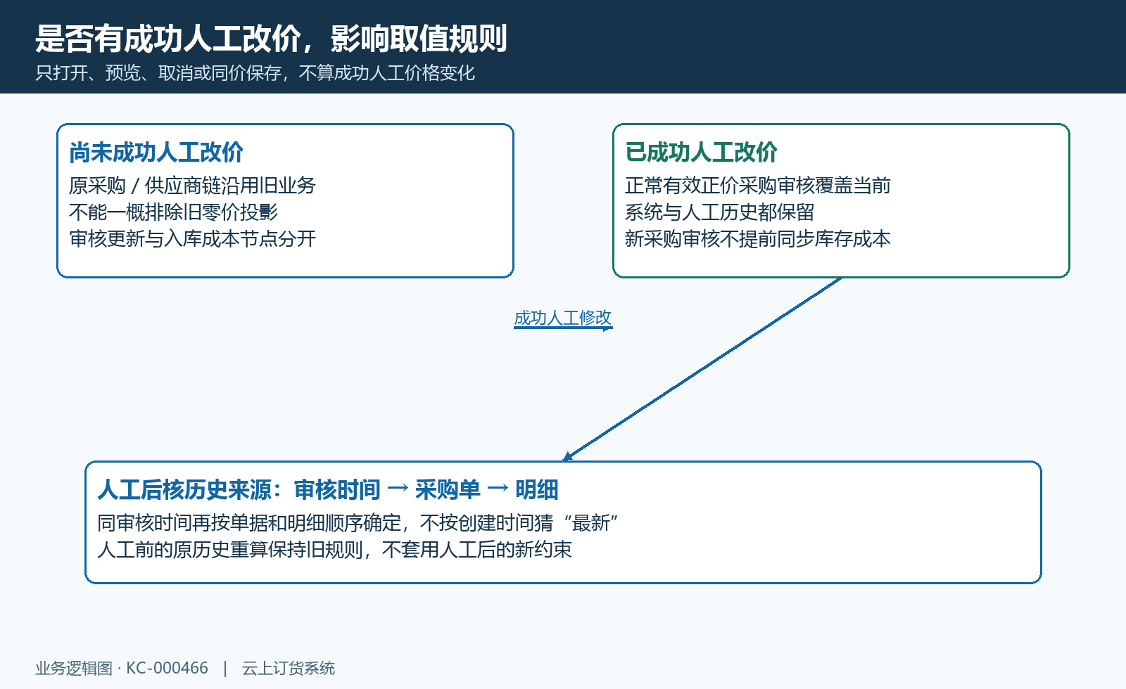 人工前后系统采购来源时序