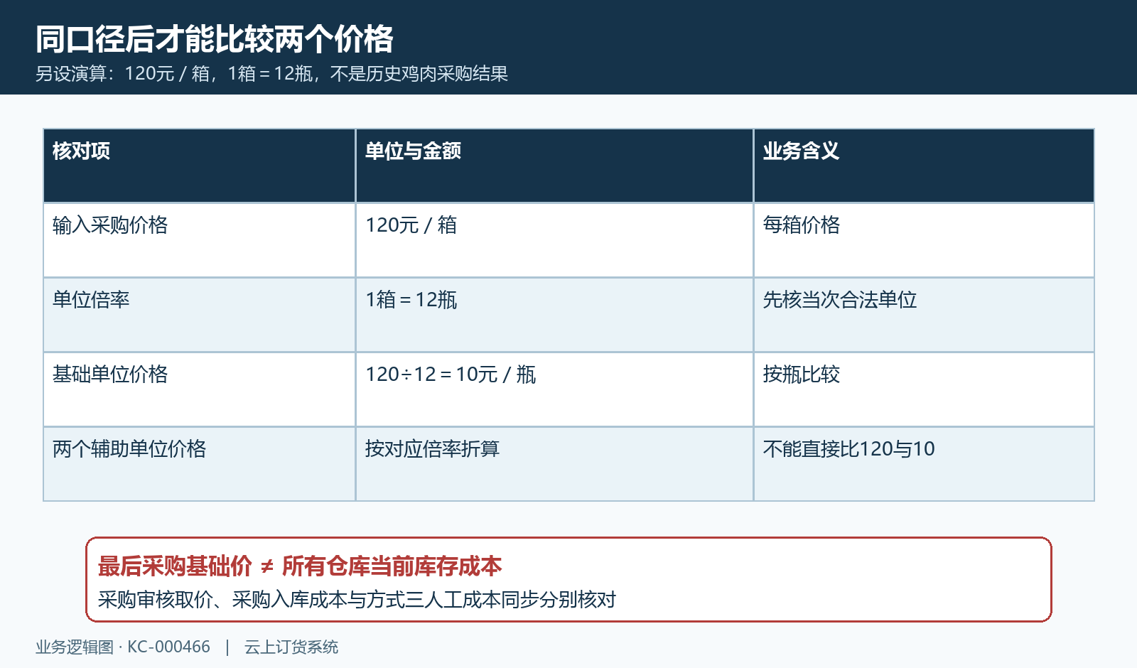 基础辅助单位与成本区别