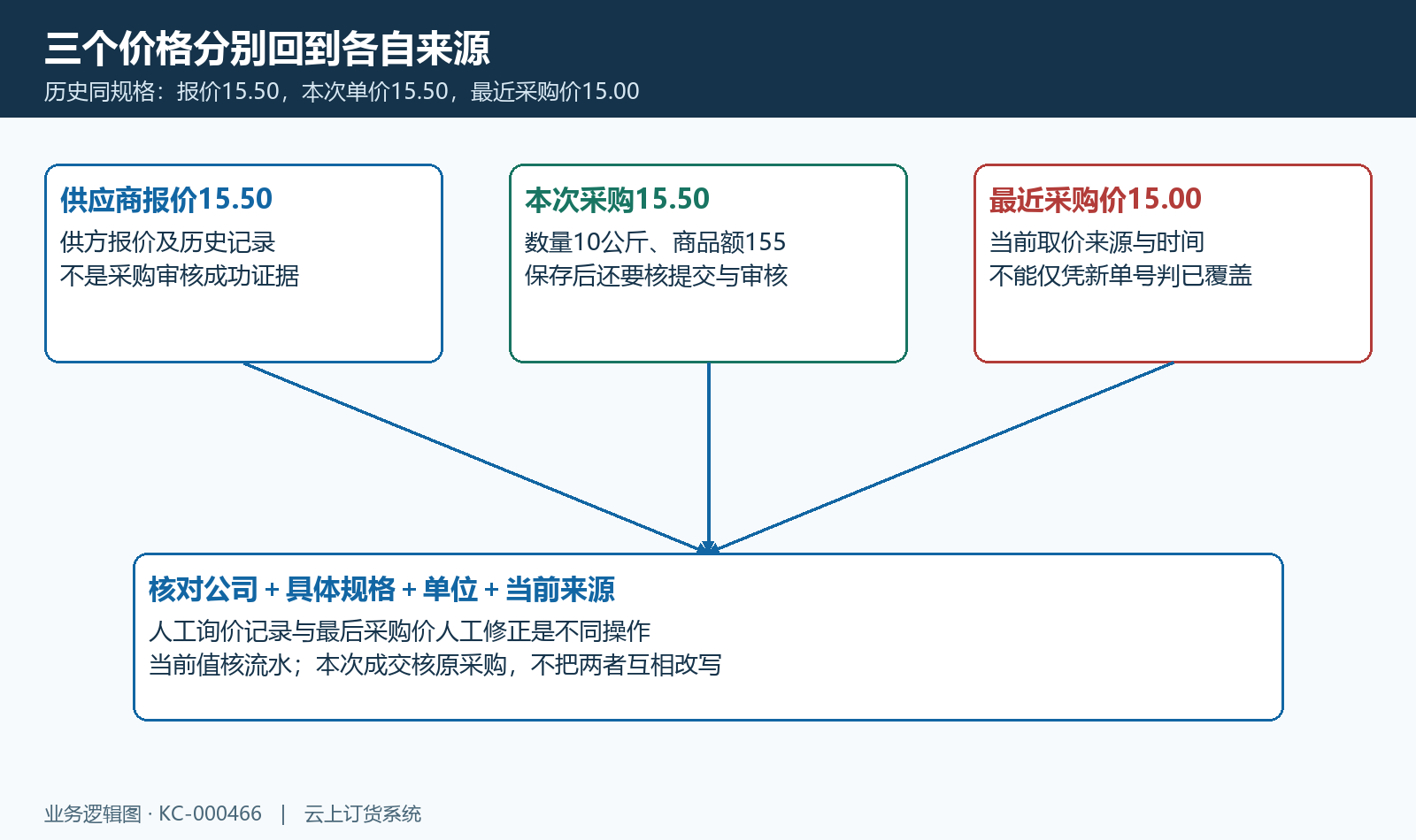 报价成交与当前价三条来源
