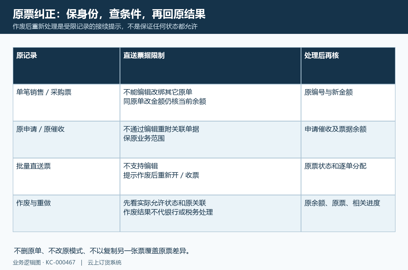 原票、申请催收和批量记录的来源限制分别核,不保证任意状态都可作废。
