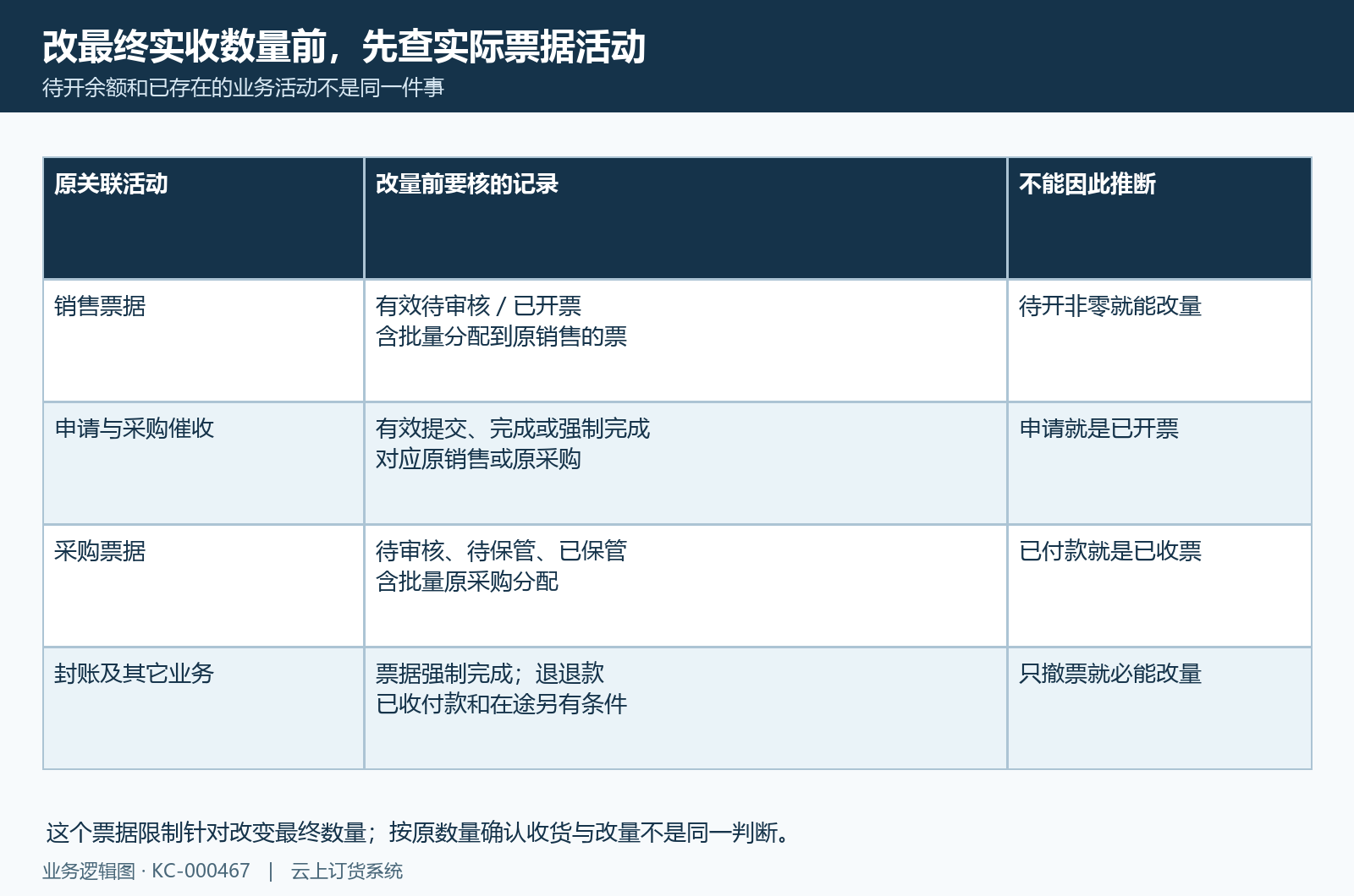 实际票据活动与最终改量资格分开核,不以待开正数推可改量。