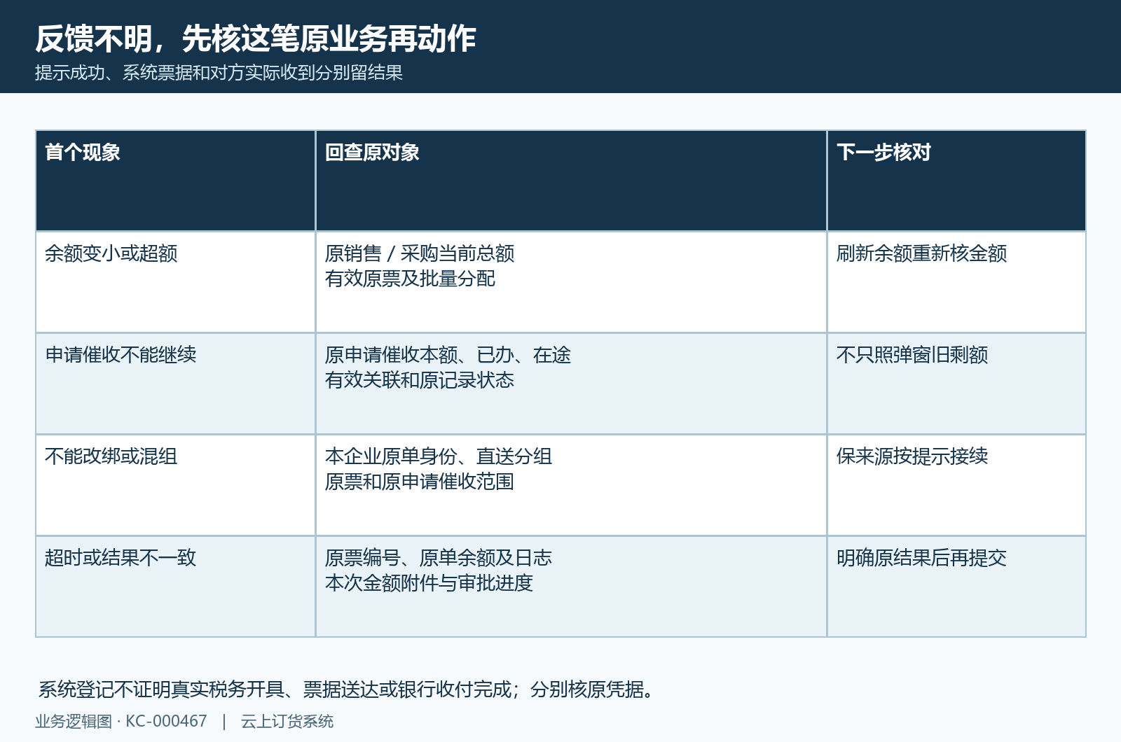 保存反馈、原票余额与实际票据分别核,失败超时先查原结果。