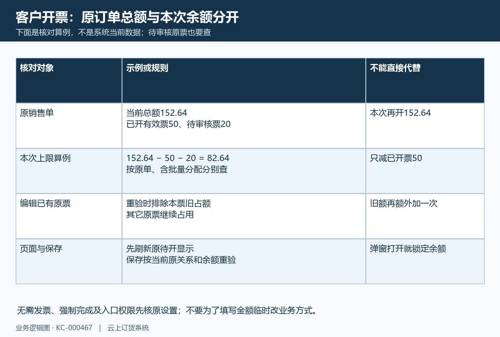 当前原单余额与待审核、已开票分别核;算例不代当前系统数据。