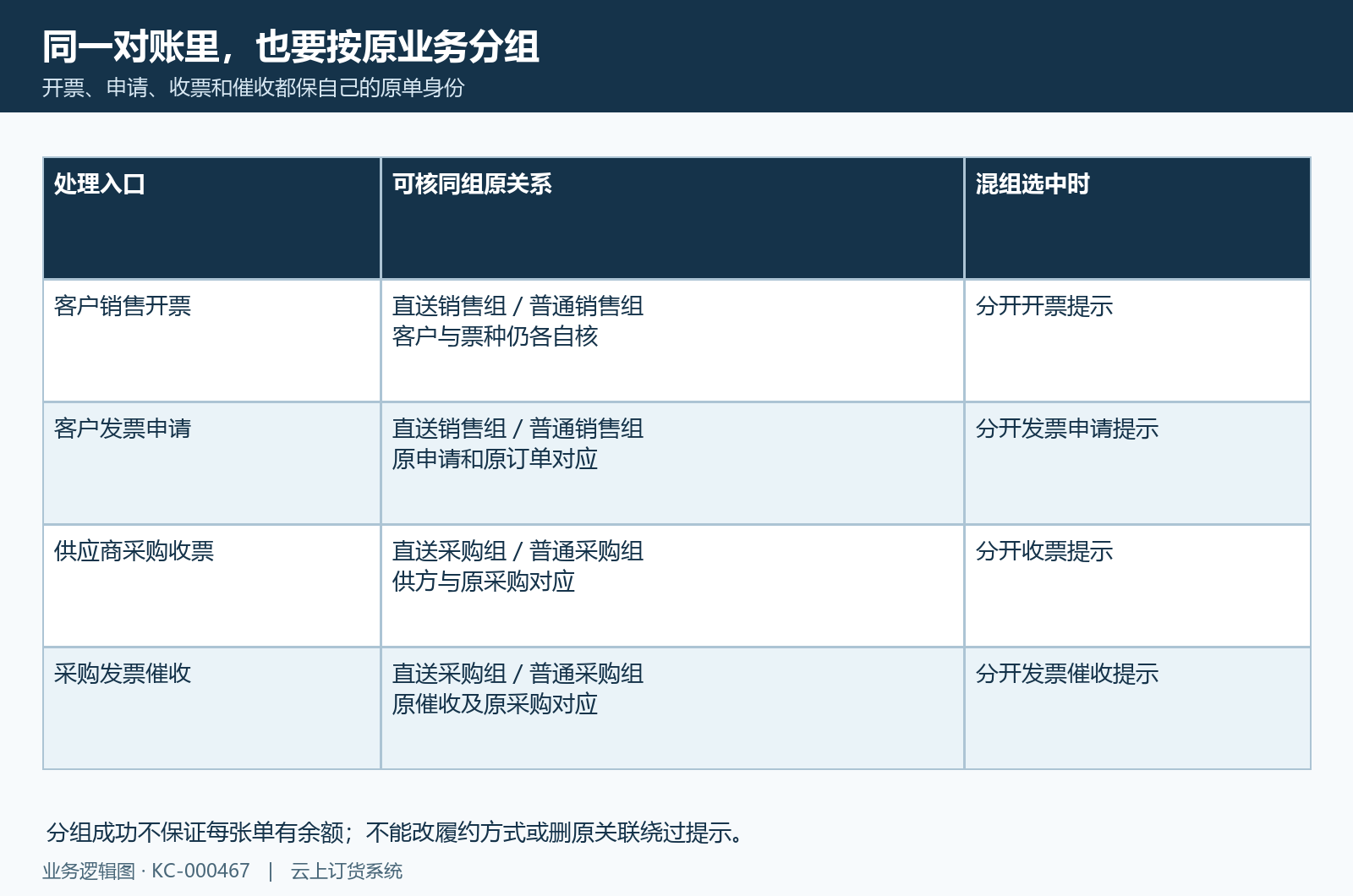 直送和普通销售、采购来源分组;每组原身份和余额仍逐项核。