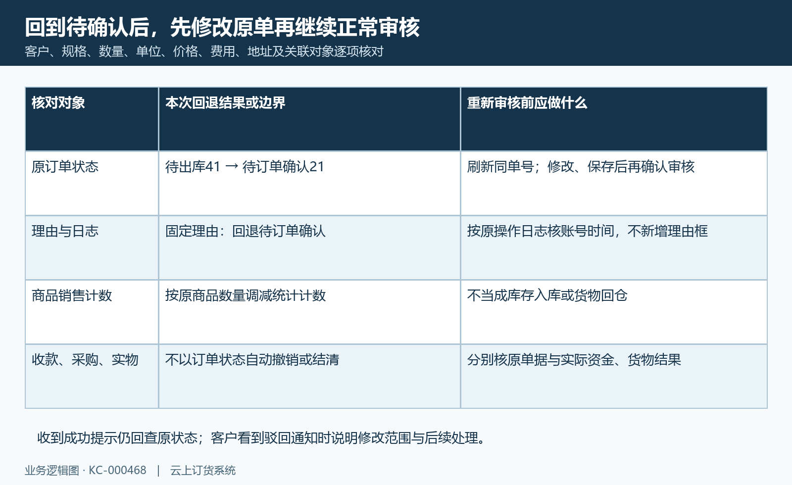 原单回退前后状态字段与关联核对