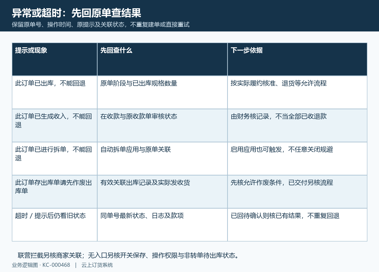 回退提示超时与原结果追查