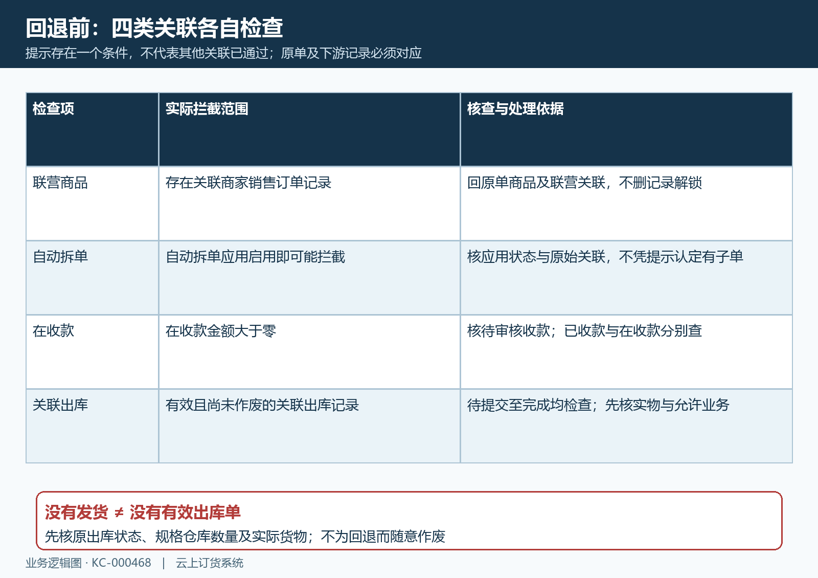 联营拆单在收款与关联出库回退检查