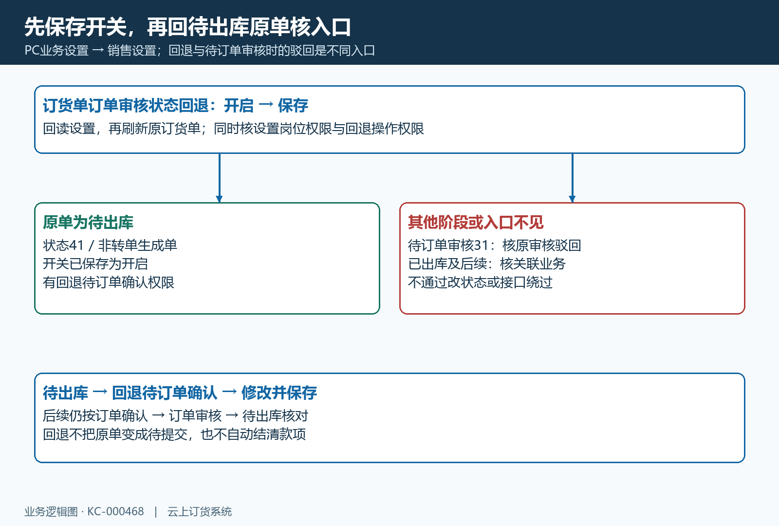 销售设置保存与待出库原单入口