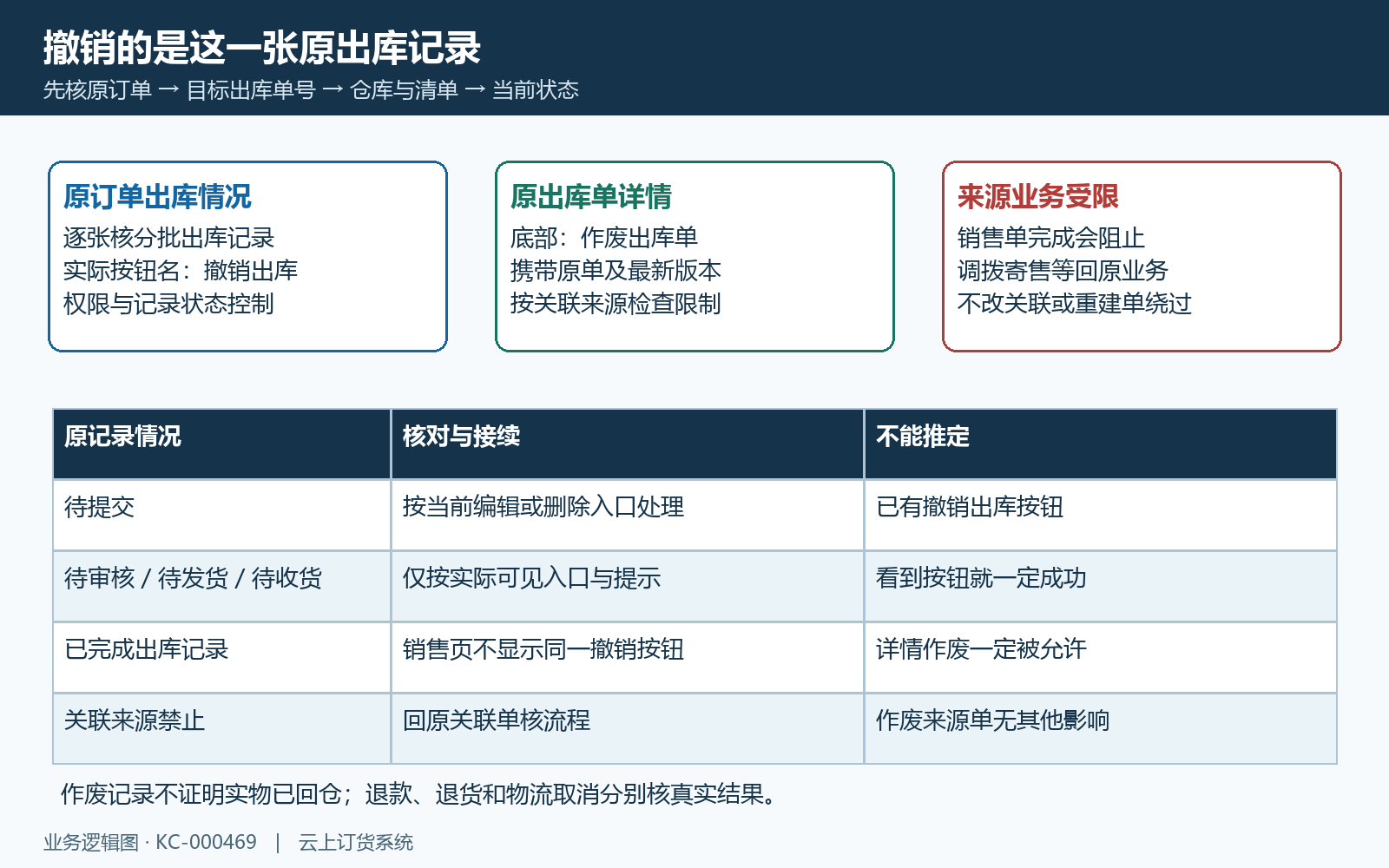 原出库记录两处入口与来源分流