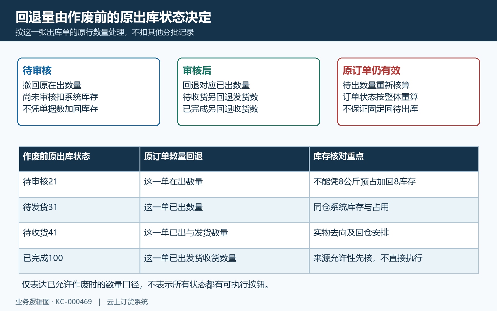 撤销前状态与订单数量回退