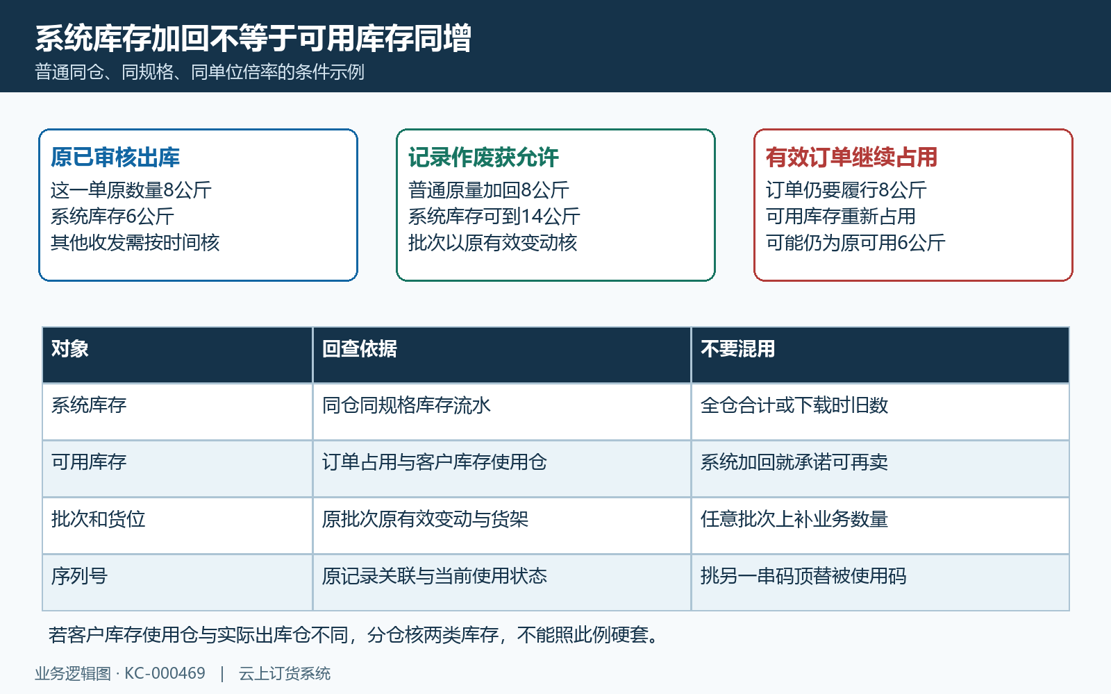 系统库存回补与有效订单继续占用