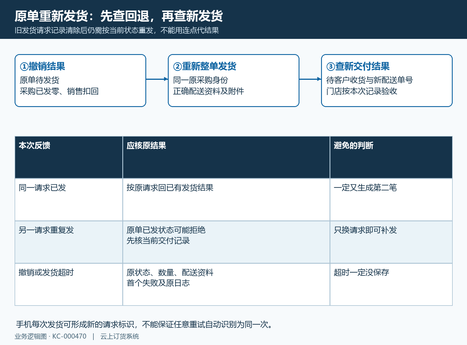 原单重新发货及重复请求核验
