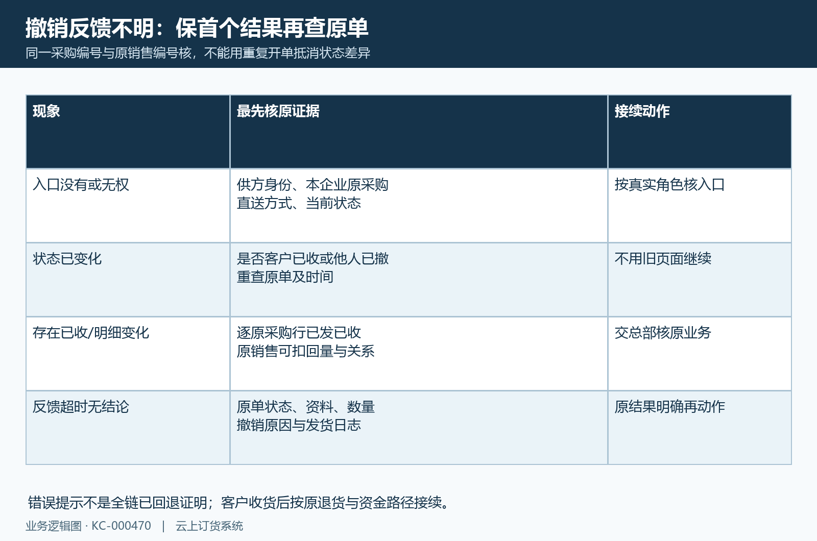 撤销失败原单状态数量资料检查矩阵