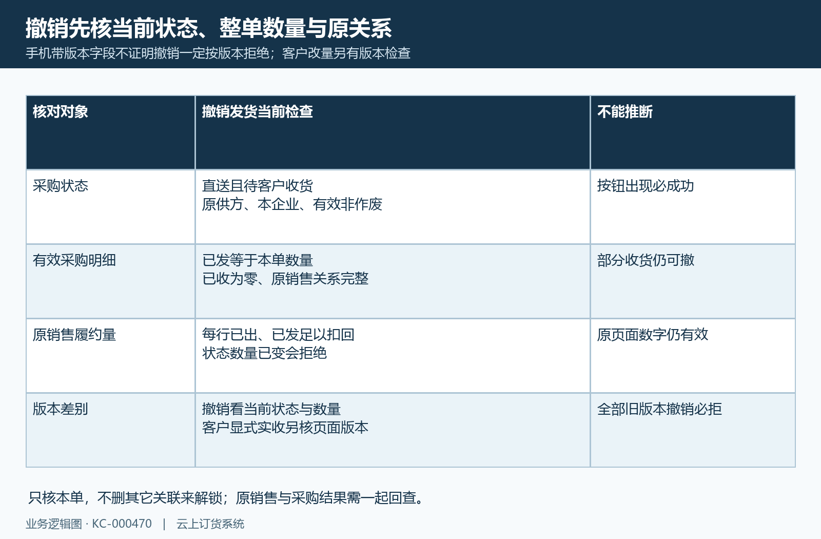 撤销当前条件与客户收货版本差别