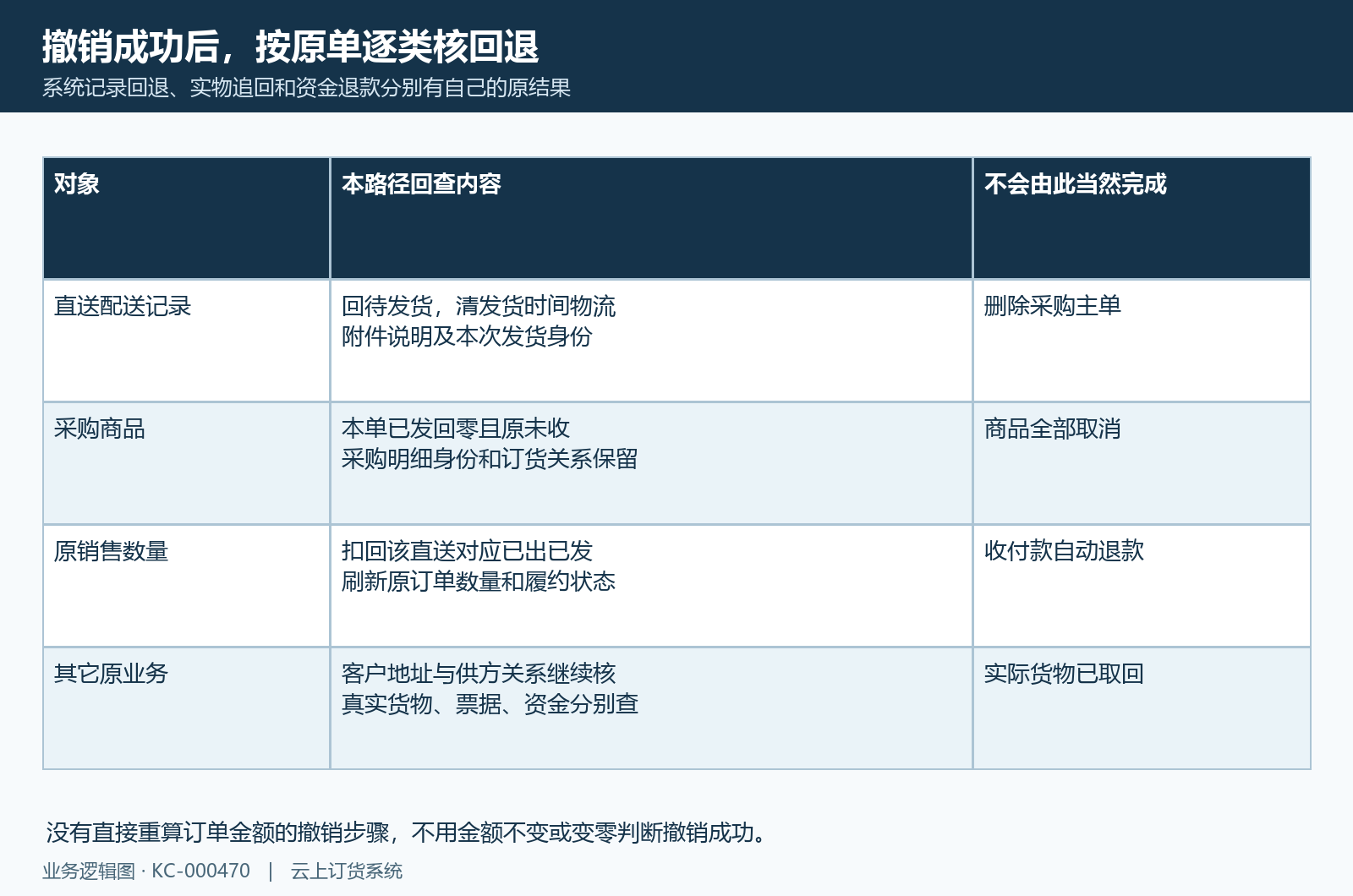 撤销配送字段数量与不回退对象