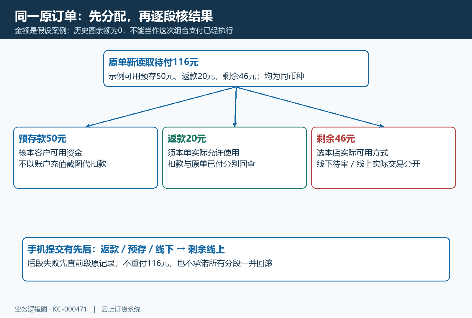 单笔订单组合金额分配及分段提交