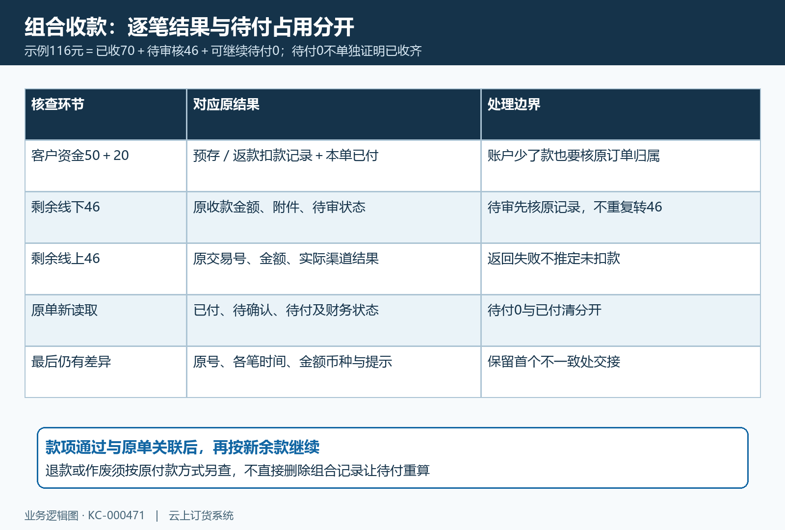 组合收款各笔结果与原单待付回查