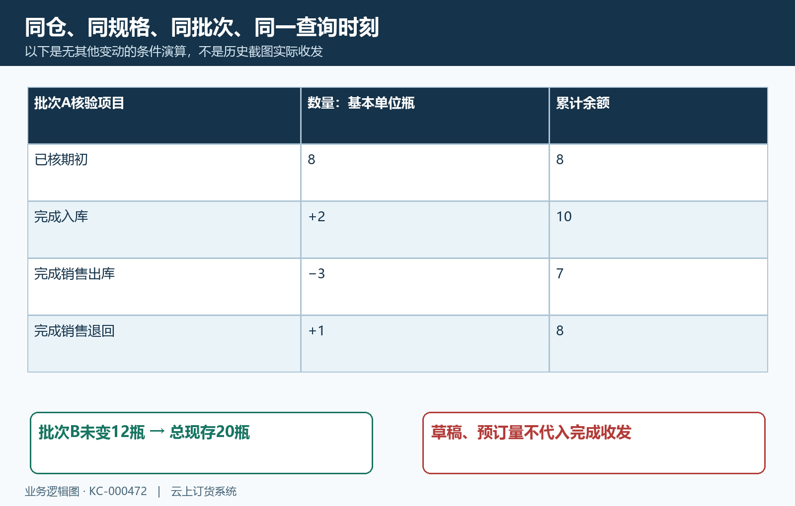 同仓基本单位批次余额条件演算
