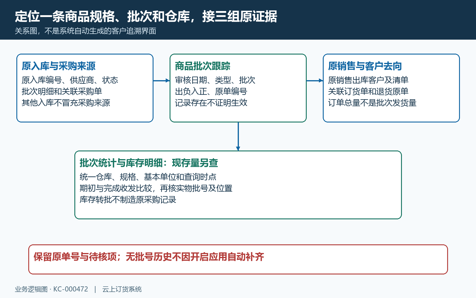 批次原入库原销售与现存三个证据对象